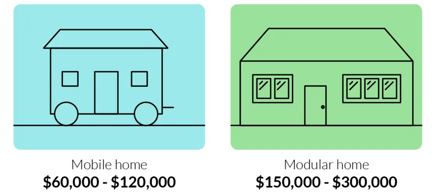 cost of mobile home vs cost of modular home